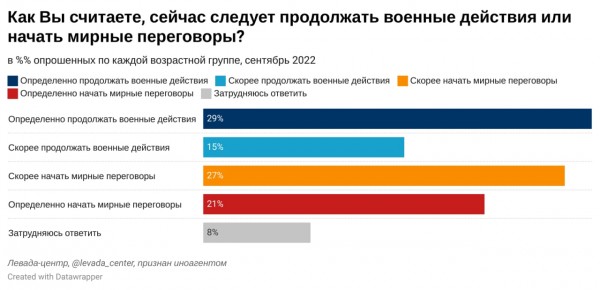 Число прихильників переговорів стало вищим, ніж кількість бажаючих продовження війни Число прихильників переговорів стало вищим, ніж кількість бажаючих продовження війни
