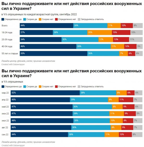 Підтримка війни суттєво впала Підтримка війни суттєво впала